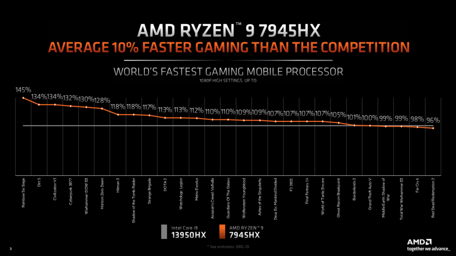 AMD Claims Its Ryzen 7045 Series "Dragon Range" CPUs Dominates Intel's Raptor Lake CPUs - 18 AMD Claims Its Ryzen 7045 Series "Dragon Range" CPUs Dominates Intel's Raptor Lake CPUs - 17